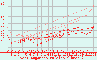 Courbe de la force du vent pour Moleson (Sw)