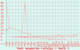 Courbe de la force du vent pour Obergurgl