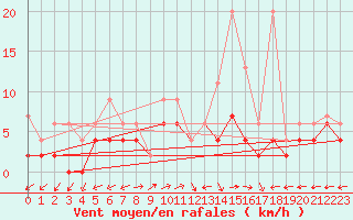 Courbe de la force du vent pour Mhleberg