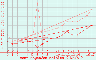 Courbe de la force du vent pour Roquetas de Mar