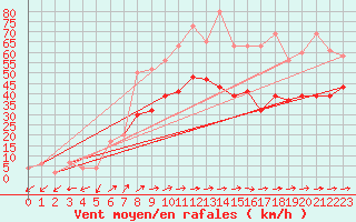 Courbe de la force du vent pour West Freugh
