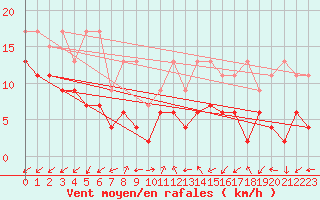 Courbe de la force du vent pour Sattel-Aegeri (Sw)