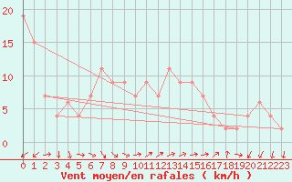 Courbe de la force du vent pour Brescia / Ghedi