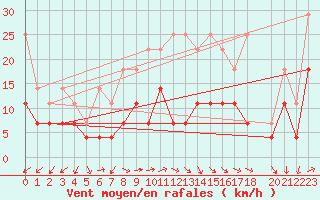 Courbe de la force du vent pour Potsdam