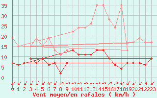 Courbe de la force du vent pour Evolene / Villa