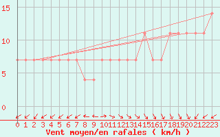 Courbe de la force du vent pour Kihnu