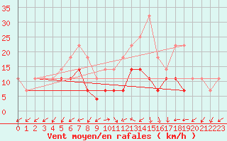 Courbe de la force du vent pour Holod