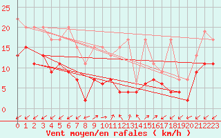 Courbe de la force du vent pour Sattel-Aegeri (Sw)