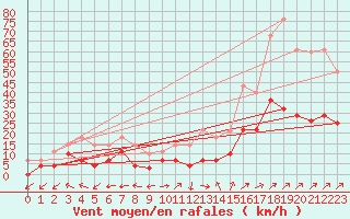 Courbe de la force du vent pour Steinkjer