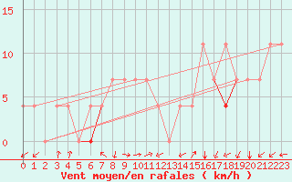Courbe de la force du vent pour Idre