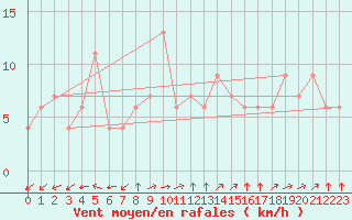 Courbe de la force du vent pour Chunchon Ab