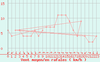 Courbe de la force du vent pour Brescia / Ghedi