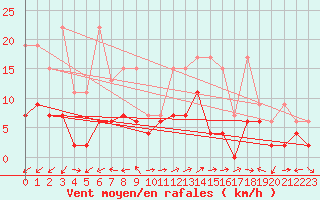 Courbe de la force du vent pour Schmerikon