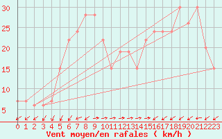 Courbe de la force du vent pour Monte Scuro