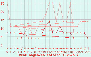 Courbe de la force du vent pour Oehringen