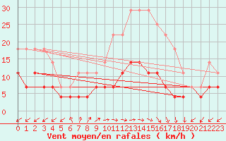 Courbe de la force du vent pour Oravita
