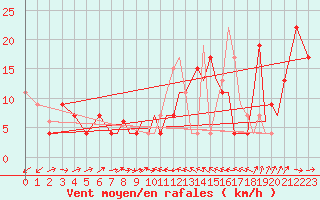 Courbe de la force du vent pour Gibraltar (UK)