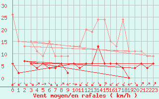 Courbe de la force du vent pour Ble - Binningen (Sw)