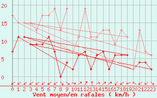 Courbe de la force du vent pour Sattel-Aegeri (Sw)