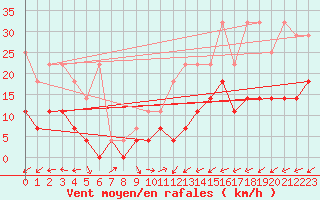 Courbe de la force du vent pour Waibstadt