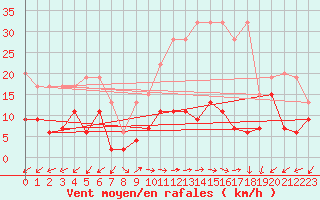 Courbe de la force du vent pour Evolene / Villa