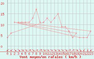 Courbe de la force du vent pour Brescia / Ghedi