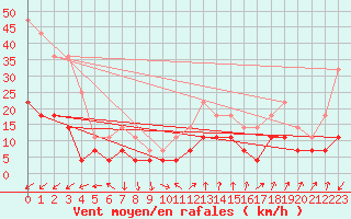 Courbe de la force du vent pour Urziceni