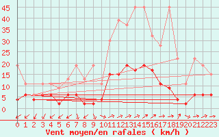 Courbe de la force du vent pour Montana