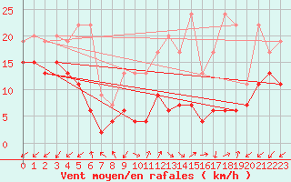 Courbe de la force du vent pour Sattel-Aegeri (Sw)