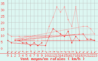 Courbe de la force du vent pour Evolene / Villa