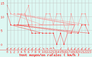 Courbe de la force du vent pour Giessen