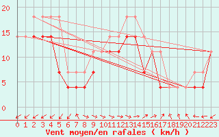 Courbe de la force du vent pour Stromtangen Fyr