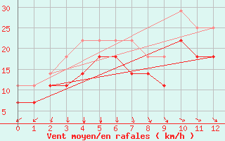 Courbe de la force du vent pour Lista Fyr