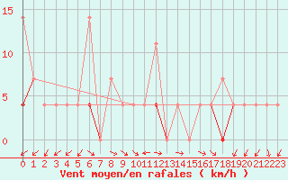 Courbe de la force du vent pour Fluberg Roen