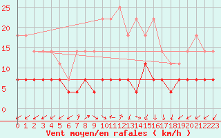 Courbe de la force du vent pour Oravita