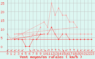 Courbe de la force du vent pour Vossevangen