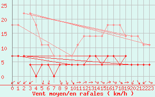 Courbe de la force du vent pour Hamra