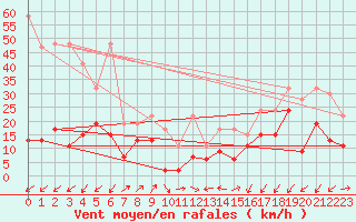 Courbe de la force du vent pour Moleson (Sw)