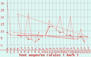 Courbe de la force du vent pour Izmir