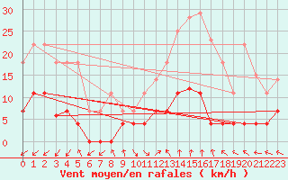Courbe de la force du vent pour Jaca