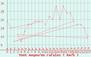 Courbe de la force du vent pour Skagen