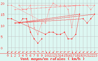 Courbe de la force du vent pour Sattel-Aegeri (Sw)