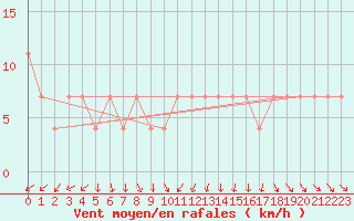 Courbe de la force du vent pour Mullingar