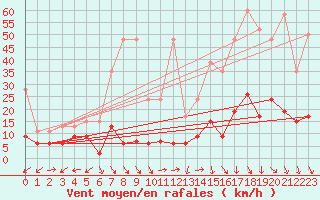 Courbe de la force du vent pour Cimetta