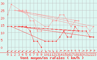 Courbe de la force du vent pour Medias