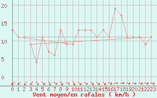 Courbe de la force du vent pour Thorney Island