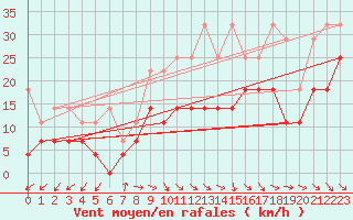 Courbe de la force du vent pour Soltau