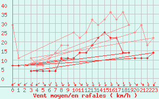 Courbe de la force du vent pour Lelystad