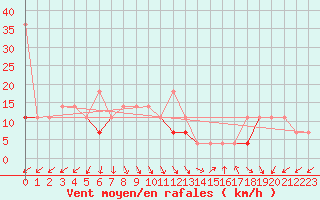 Courbe de la force du vent pour Obrestad