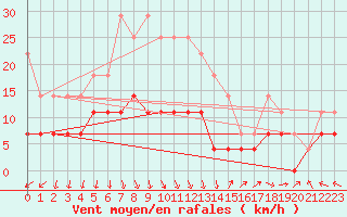 Courbe de la force du vent pour Ylitornio Meltosjarvi